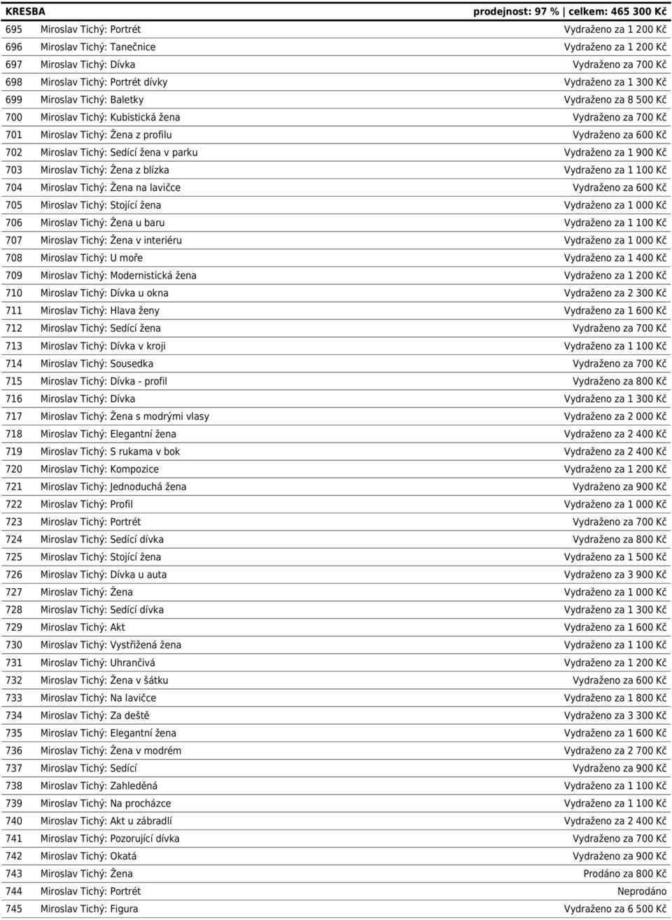 v parku Vydraženo za 1 900 Kč 703 Miroslav Tichý: Žena z blízka Vydraženo za 1 100 Kč 704 Miroslav Tichý: Žena na lavičce Vydraženo za 600 Kč 705 Miroslav Tichý: Stojící žena Vydraženo za 1 000 Kč