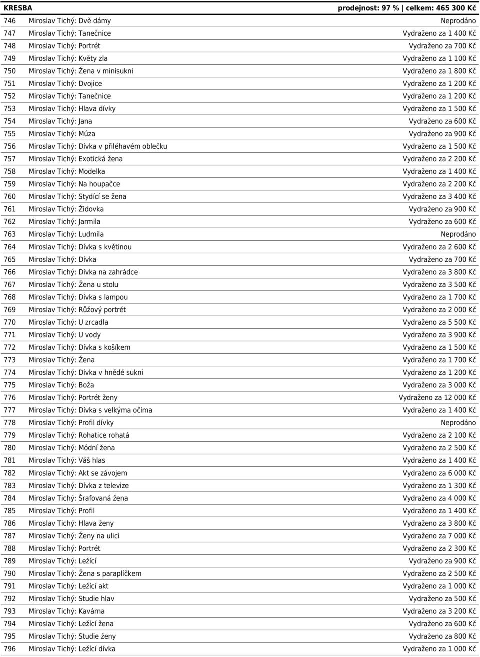 za 1 500 Kč 754 Miroslav Tichý: Jana Vydraženo za 600 Kč 755 Miroslav Tichý: Múza Vydraženo za 900 Kč 756 Miroslav Tichý: Dívka v přiléhavém oblečku Vydraženo za 1 500 Kč 757 Miroslav Tichý: Exotická