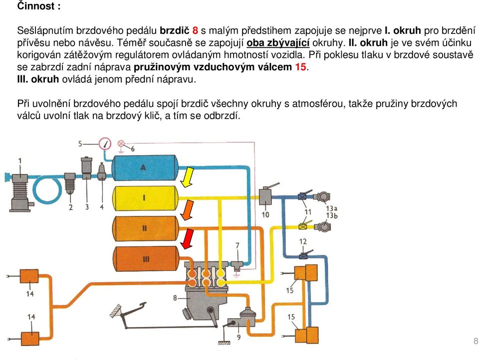 P i poklesu tlaku v brzdové soustav se zabrzdí zadní náprava pružinovým vzduchovým válcem 15. III. okruh ovládá jenom p ední nápravu.