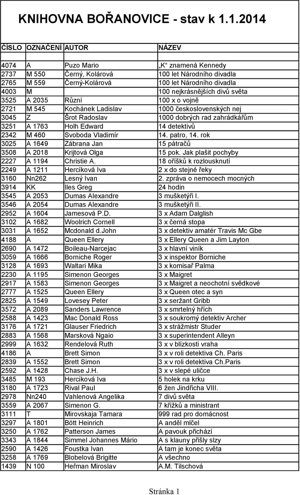 nejkrásnějších divů světa 3525 A 2035 Různí 100 x o vojně 2721 M 545 Kochánek Ladislav 1000 československých nej 3045 Z Šrot Radoslav 1000 dobrých rad zahrádkářům 3251 A 1763 Holh Edward 14 detektivů