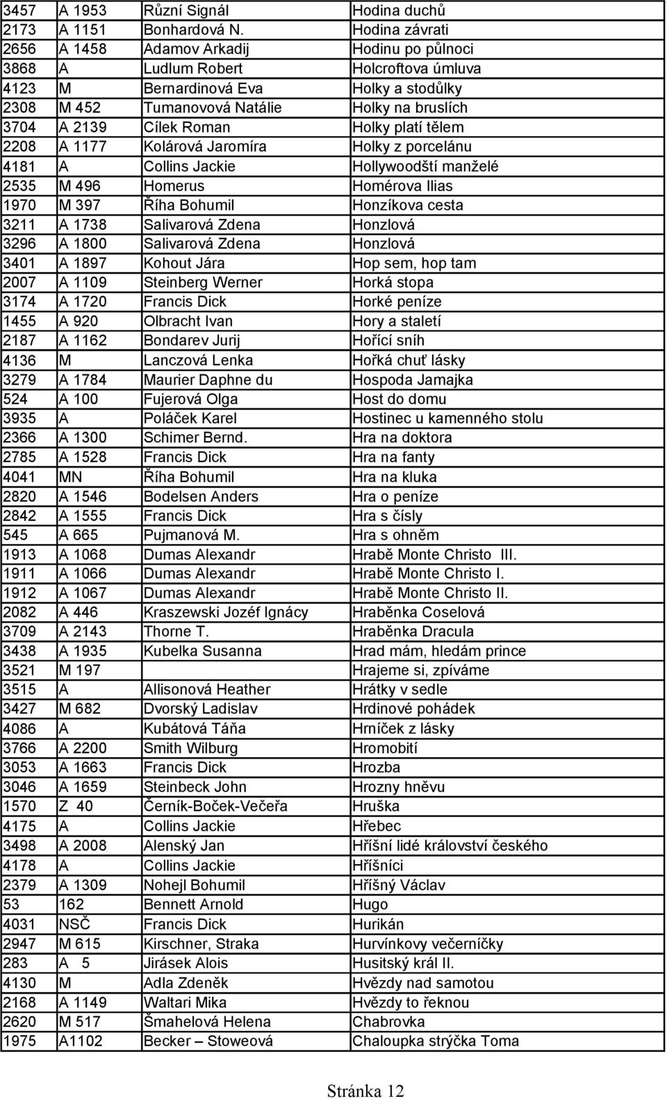 2139 Cílek Roman Holky platí tělem 2208 A 1177 Kolárová Jaromíra Holky z porcelánu 4181 A Collins Jackie Hollywoodští manželé 2535 M 496 Homerus Homérova Ilias 1970 M 397 Říha Bohumil Honzíkova cesta