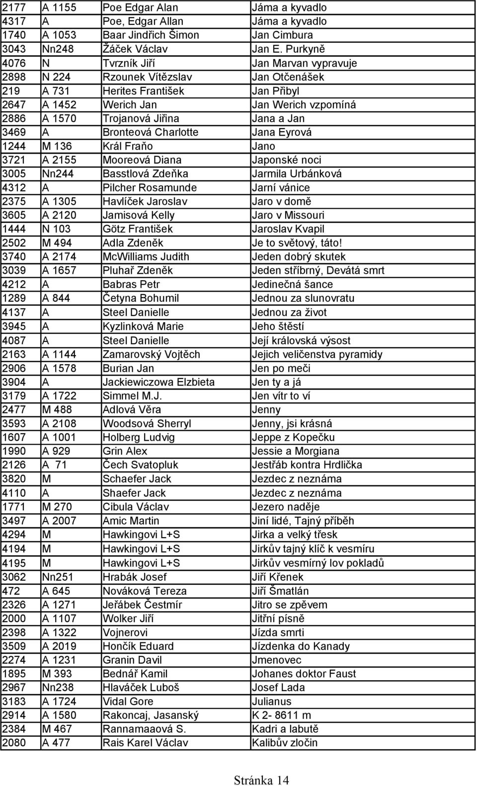 Jiřina Jana a Jan 3469 A Bronteová Charlotte Jana Eyrová 1244 M 136 Král Fraňo Jano 3721 A 2155 Mooreová Diana Japonské noci 3005 Nn244 Basstlová Zdeňka Jarmila Urbánková 4312 A Pilcher Rosamunde