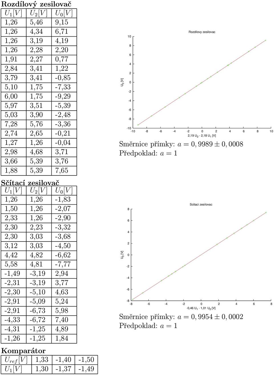 -,31-3,19 3,77 -,3-5,1,3 -,91-5,9 5, -,91 -,73 5,9 -,33 -,7 7, -,31-1,5,9-1, -1,5 1, Komparátor U ref [V ] 1,33-1, -1,5 U 1 [V ] 1,3-1,37-1,9 U [V] 1 - - - - Rozdilovy zesilovac