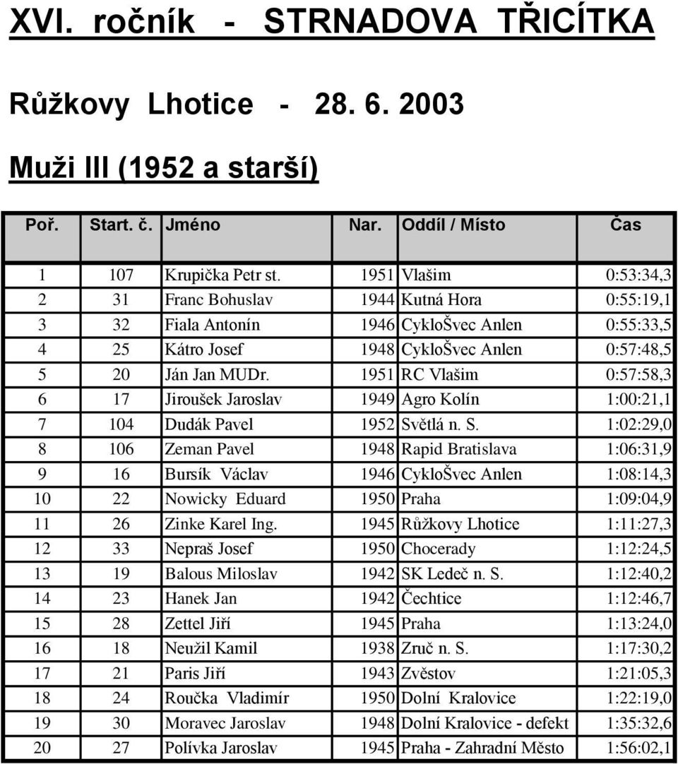 1951 Vlašim RC Vlašim 0:57:58,3 6 17 Jiroušek Jaroslav 1949 Agro Kolín 1:00:21,1 7 104 Dudák Pavel 1952 Sv