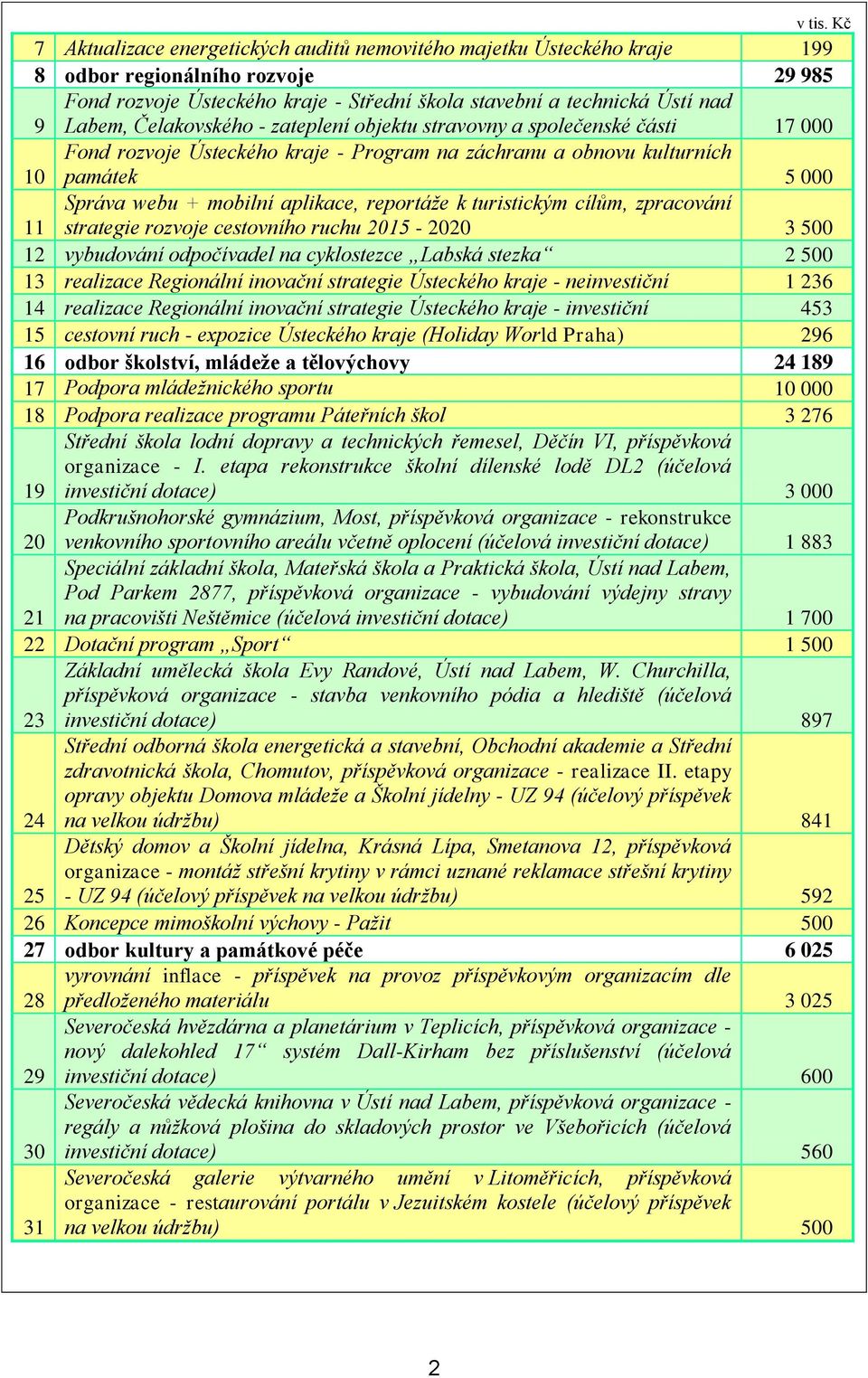 Čelakovského - zateplení objektu stravovny a společenské části 17 000 Fond rozvoje Ústeckého kraje - Program na záchranu a obnovu kulturních 10 památek 5 000 Správa webu + mobilní aplikace, reportáže