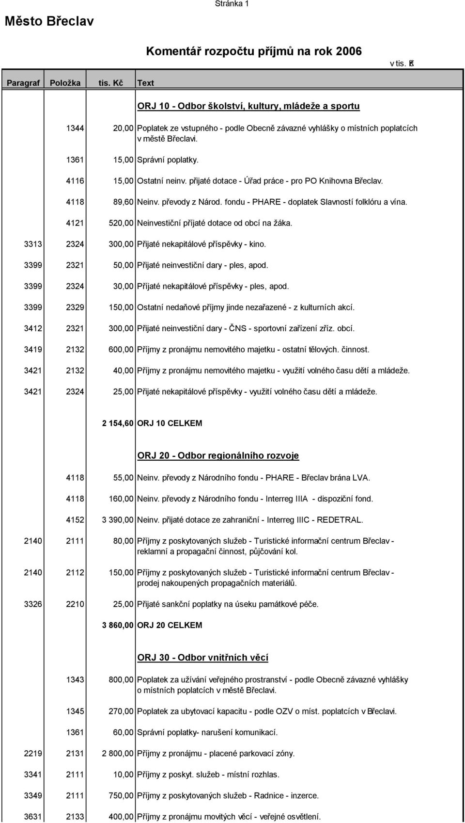 4116 15,00 Ostatní neinv. přijaté dotace - Úřad práce - pro PO Knihovna Břeclav. 4118 89,60 Neinv. převody z Národ. fondu - PHARE - doplatek Slavností folklóru a vína.