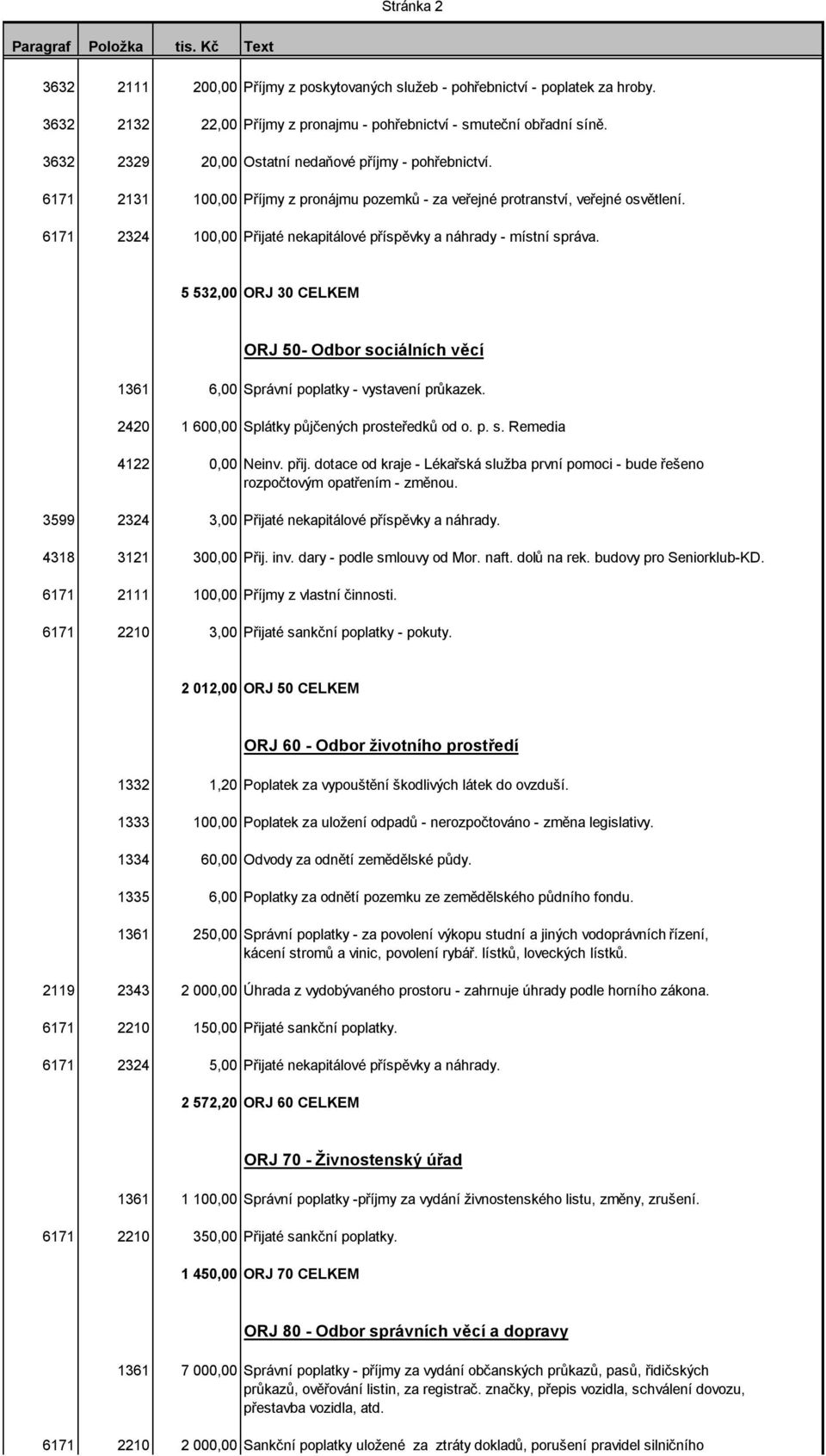 6171 2324 100,00 Přijaté nekapitálové příspěvky a náhrady - místní správa. 5 532,00 ORJ 30 CELKEM ORJ 50- Odbor sociálních věcí 1361 6,00 Správní poplatky - vystavení průkazek.
