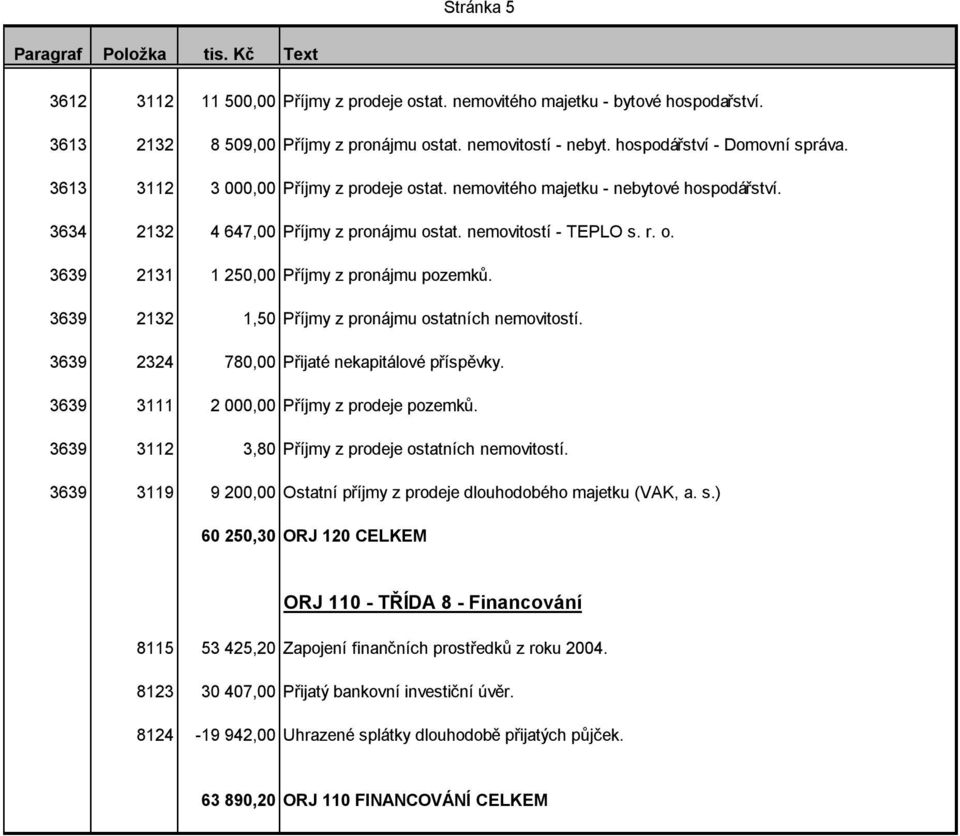 3639 2132 1,50 Příjmy z pronájmu ostatních nemovitostí. 3639 2324 780,00 Přijaté nekapitálové příspěvky. 3639 3111 2 000,00 Příjmy z prodeje pozemků.