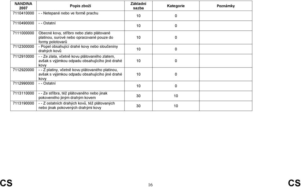 jiné drahé kovy 7112920000 - - Z platiny, včetně kovu plátovaného platinou, avšak s výjimkou odpadu obsahujícího jiné drahé kovy 7112990000 - - Ostatní 7113110000 - - Ze