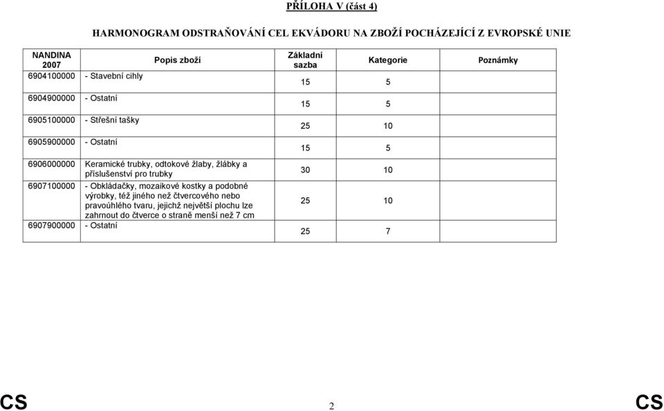 příslušenství pro trubky 6907100000 - Obkládačky, mozaikové kostky a podobné výrobky, též jiného než čtvercového nebo pravoúhlého