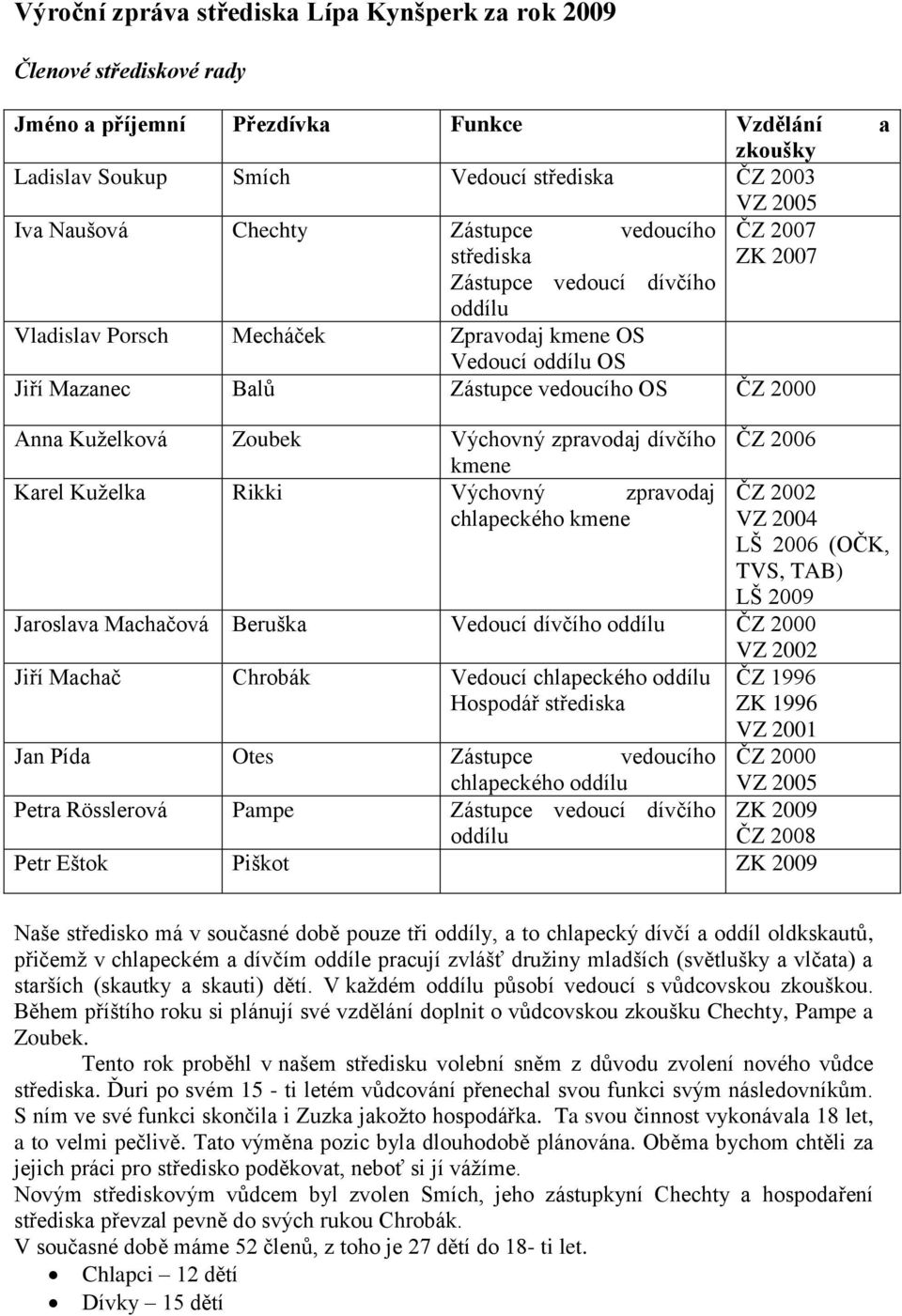 Anna Kuželková Zoubek Výchovný zpravodaj dívčího kmene Karel Kuželka Rikki Výchovný zpravodaj chlapeckého kmene ČZ 2006 ČZ 2002 VZ 2004 LŠ 2006 (OČK, TVS, TAB) LŠ 2009 Jaroslava Machačová Beruška
