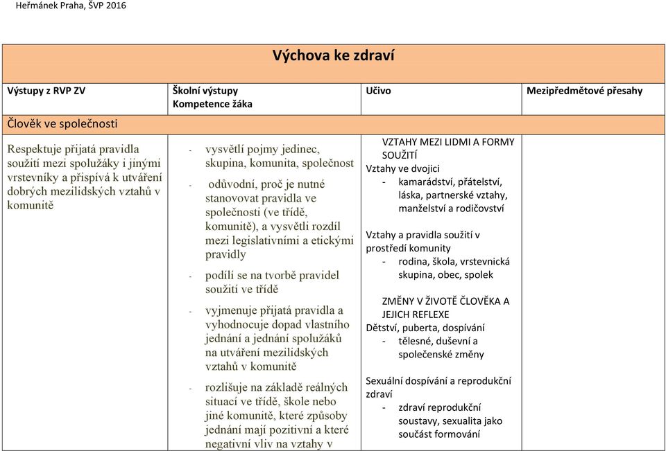 rozdíl mezi legislativními a etickými pravidly - podílí se na tvorbě pravidel soužití ve třídě - vyjmenuje přijatá pravidla a vyhodnocuje dopad vlastního jednání a jednání spolužáků na utváření