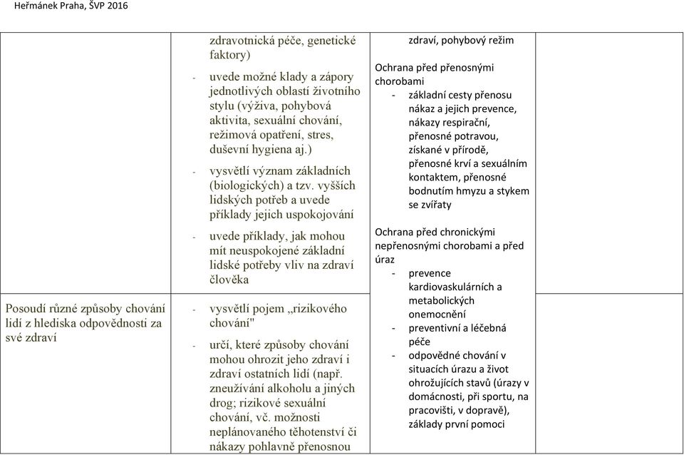 vyšších lidských potřeb a uvede příklady jejich uspokojování - uvede příklady, jak mohou mít neuspokojené základní lidské potřeby vliv na zdraví člověka - vysvětlí pojem rizikového chování" - určí,