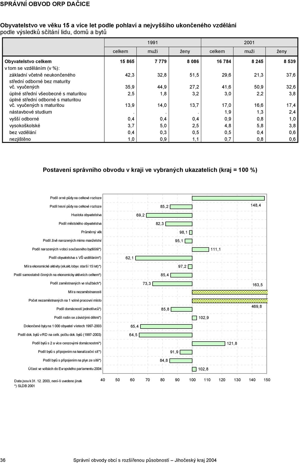 vyučených 35,9 44,9 27,2 41,6 50,9 32,6 úplné střední všeobecné s maturitou 2,5 1,8 3,2 3,0 2,2 3,8 úplné střední odborné s maturitou vč.