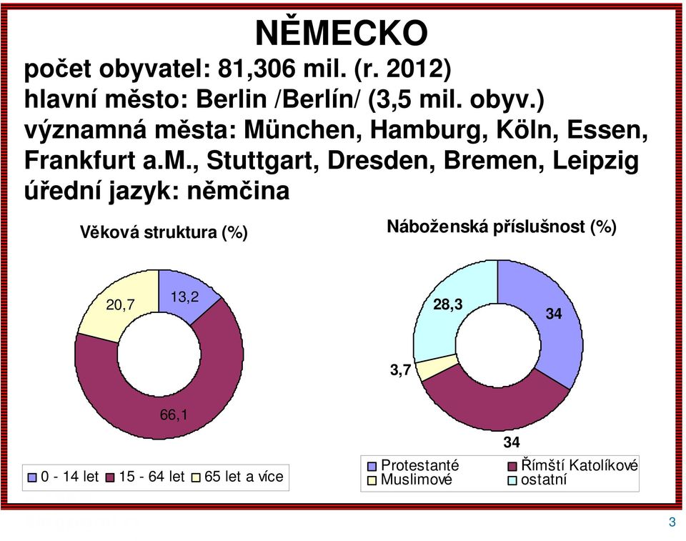 příslušnost (%) 20,7 13,2 28,3 34 3,7 66,1 0-14 let 15-64 let 65 let a více Protestanté