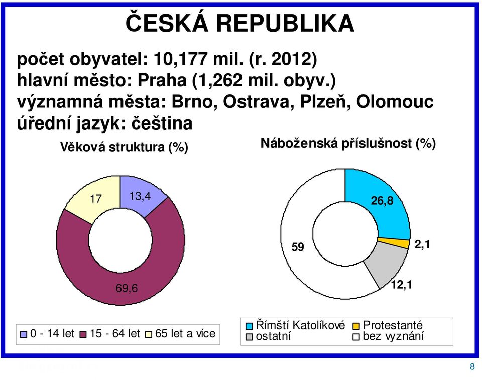 ) významná města: Brno, Ostrava, Plzeň, Olomouc úřední jazyk: čeština Věková