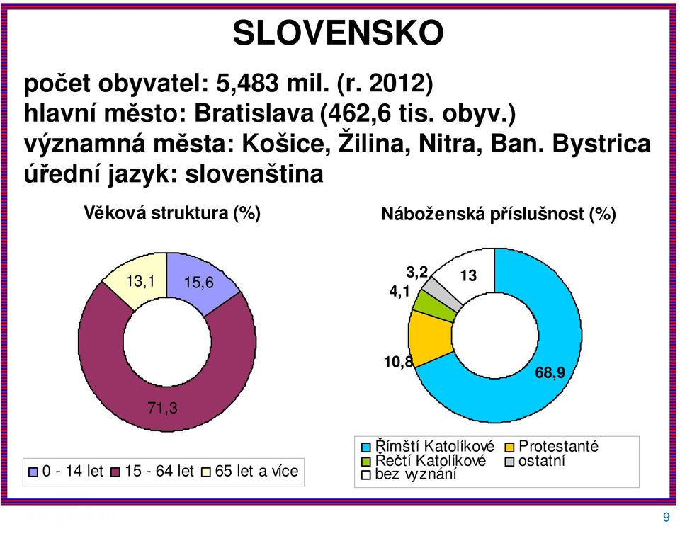 15,6 3,2 4,1 13 10,8 68,9 71,3 0-14 let 15-64 let 65 let a více Římští Katolíkové Řečtí