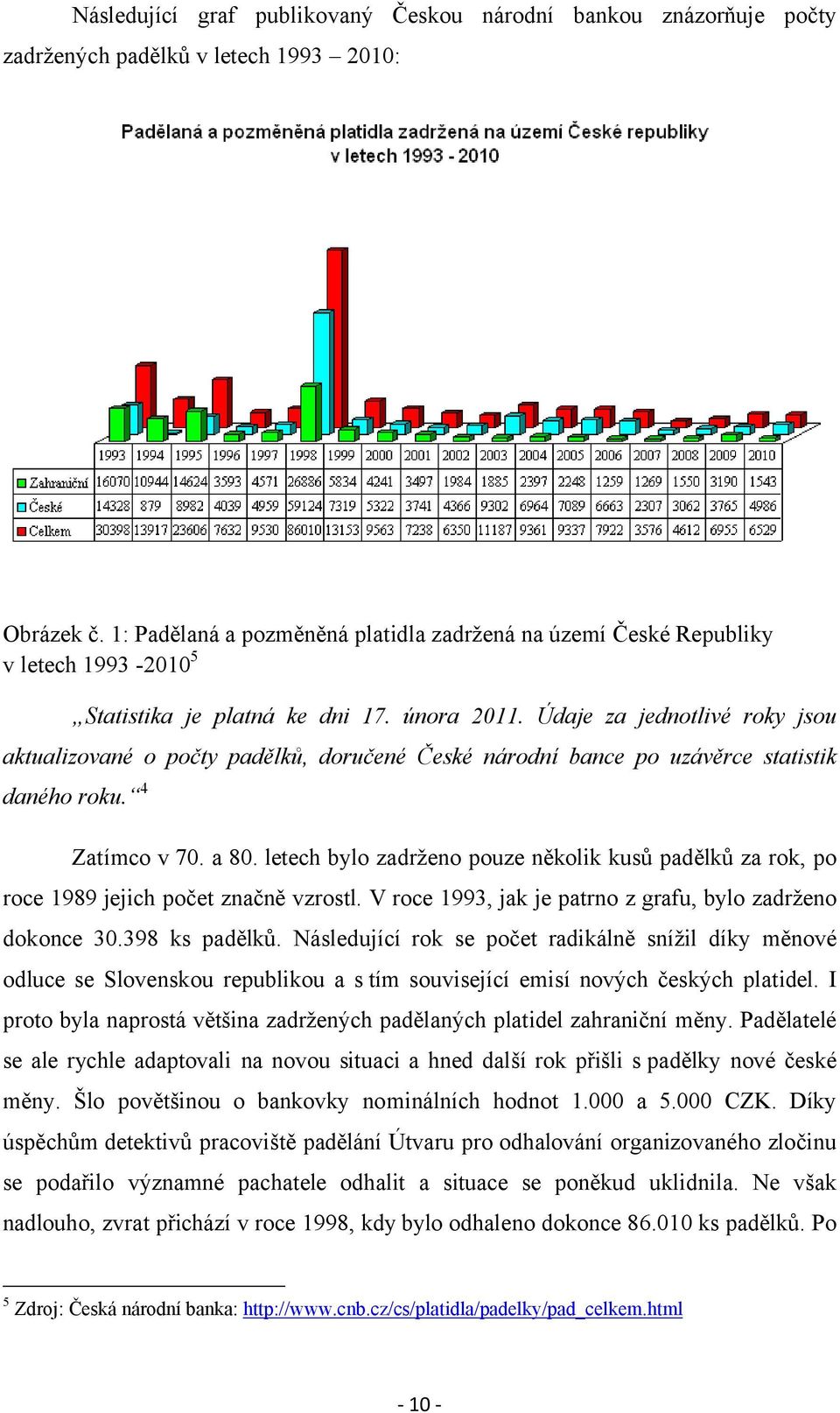 Údaje za jednotlivé roky jsou aktualizované o počty padělků, doručené České národní bance po uzávěrce statistik daného roku. 4 Zatímco v 70. a 80.