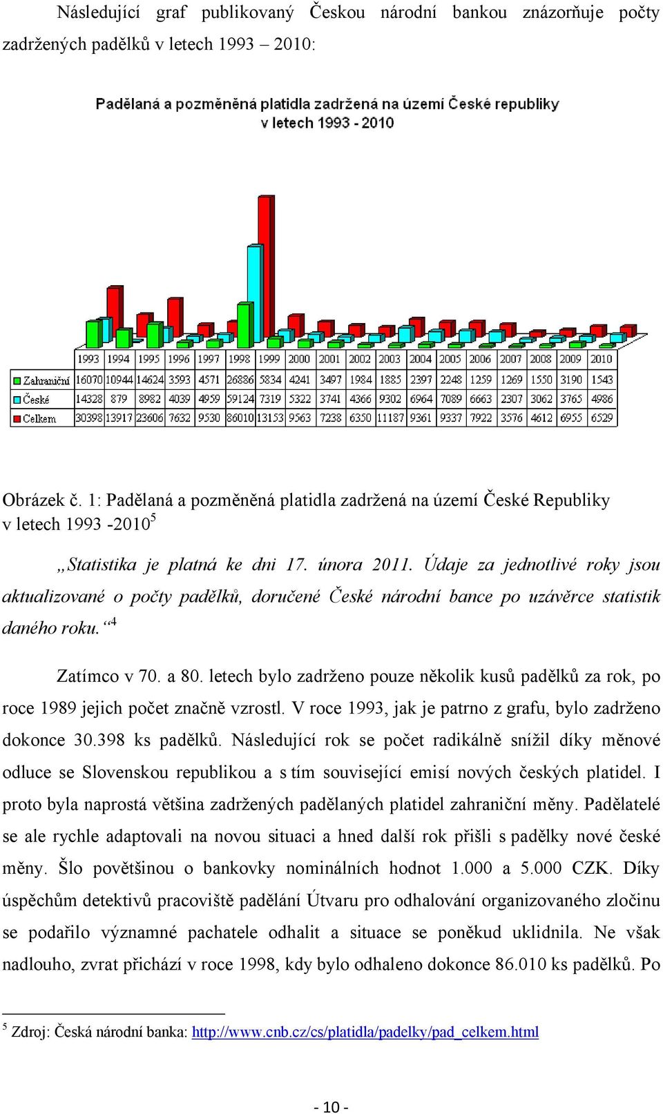 Údaje za jednotlivé roky jsou aktualizované o počty padělků, doručené České národní bance po uzávěrce statistik daného roku. 4 Zatímco v 70. a 80.