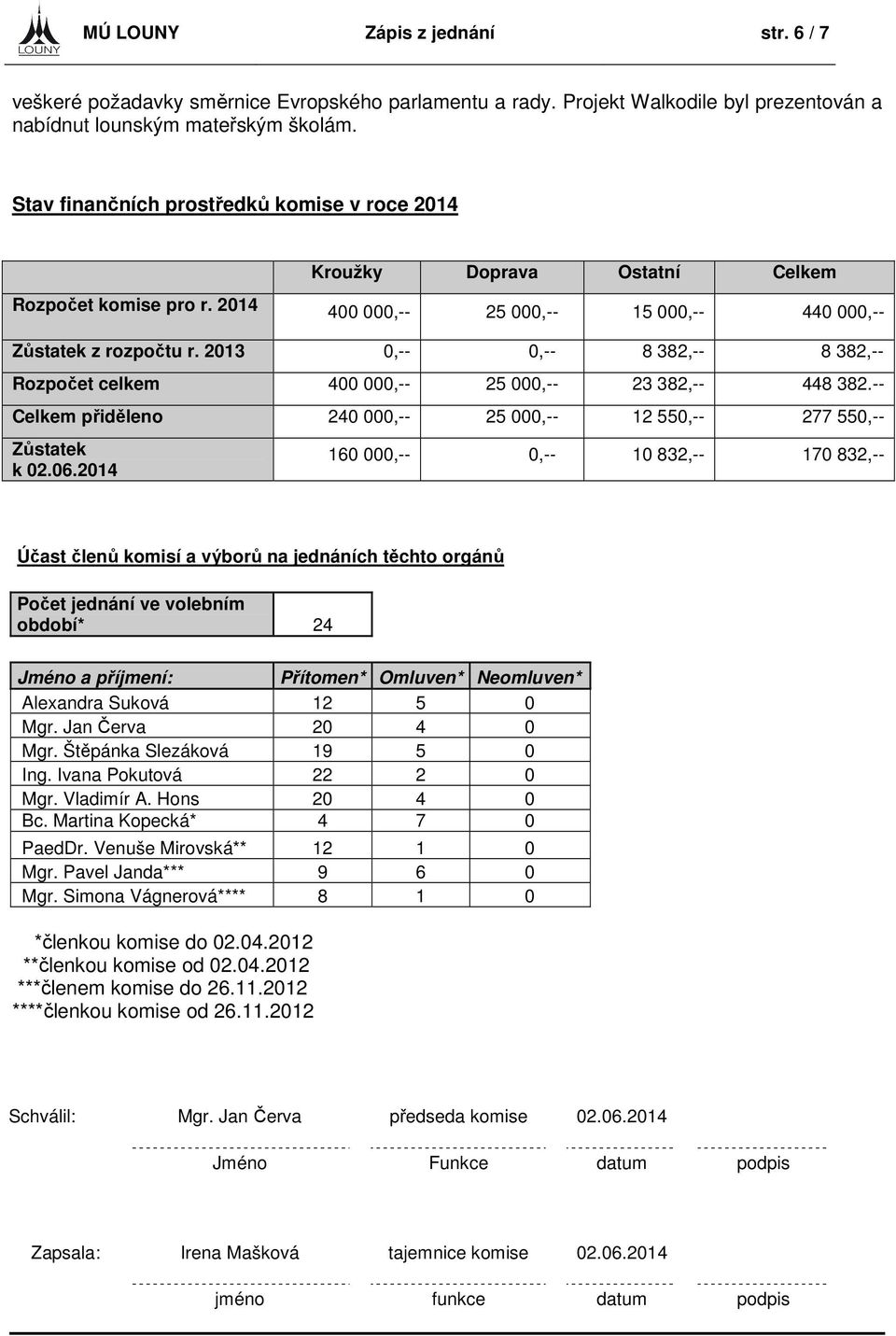 2013 0,-- 0,-- 8 382,-- 8 382,-- Rozpočet celkem 400 000,-- 25 000,-- 23 382,-- 448 382.-- Celkem přiděleno 240 000,-- 25 000,-- 12 550,-- 277 550,-- Zůstatek k 02.06.