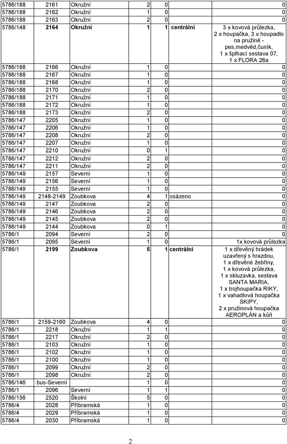 1 0 0 5786/188 2173 Okruţní 2 0 0 5786/147 2205 Okruţní 1 0 0 5786/147 2206 Okruţní 1 0 0 5786/147 2208 Okruţní 2 0 0 5786/147 2207 Okruţní 1 0 0 5786/147 2210 Okruţní 0 1 0 5786/147 2212 Okruţní 2 0