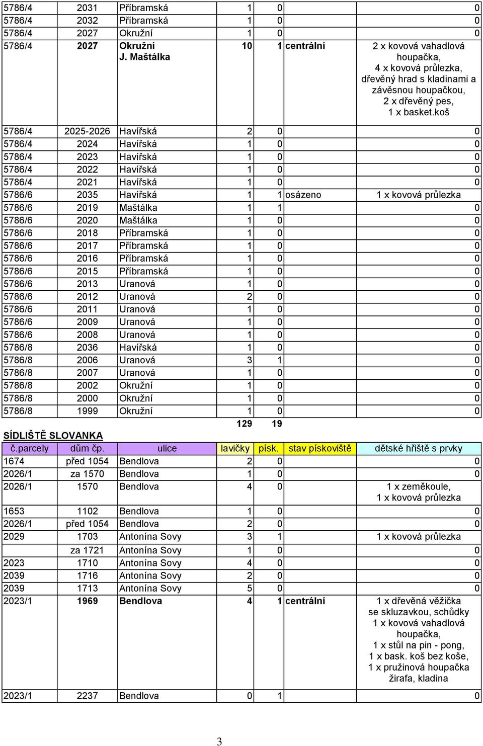 koš 5786/4 2025-2026 Havířská 2 0 0 5786/4 2024 Havířská 1 0 0 5786/4 2023 Havířská 1 0 0 5786/4 2022 Havířská 1 0 0 5786/4 2021 Havířská 1 0 0 5786/6 2035 Havířská 1 1 osázeno 1 x kovová průlezka