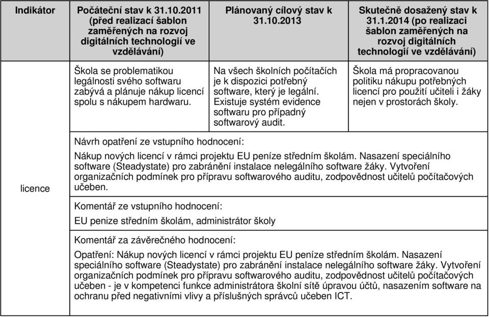 licence Nákup nových licencí v rámci projektu EU peníze středním školám. Nasazení speciálního software (Steadystate) pro zabránění instalace nelegálního software žáky.