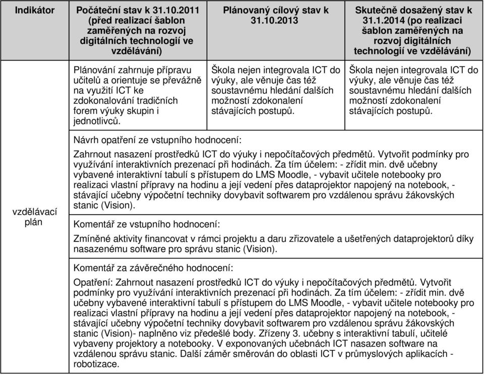 vzdělávací plán Zahrnout nasazení prostředků ICT do výuky i nepočítačových předmětů. Vytvořit podmínky pro využívání interaktivních prezenací při hodinách. Za tím účelem: - zřídit min.
