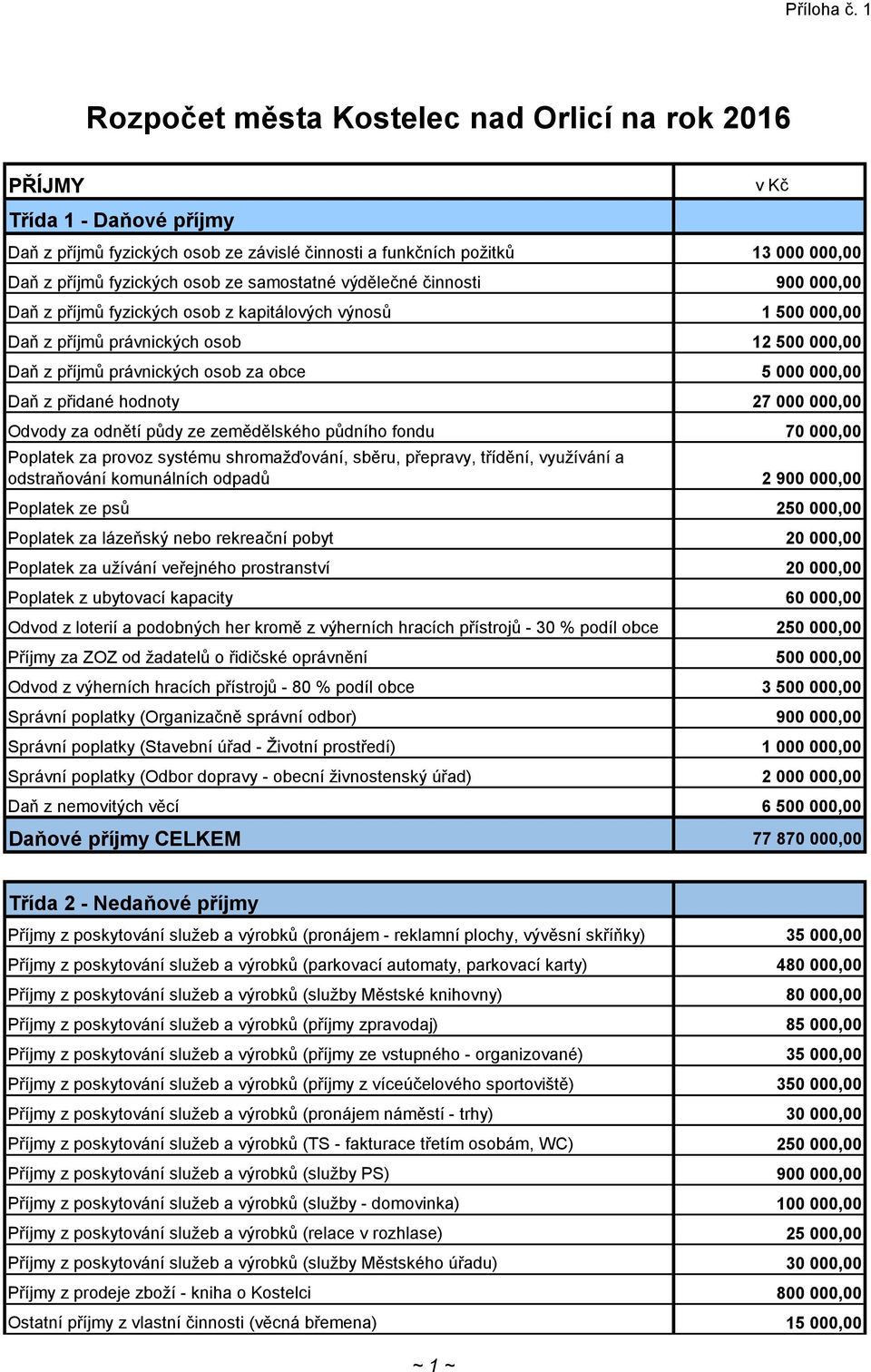 Daň z přidané hodnoty 27 000 000,00 Odvody za odnětí půdy ze zemědělského půdního fondu 70 000,00 Poplatek za provoz systému shromažďování, sběru, přepravy, třídění, využívání a odstraňování