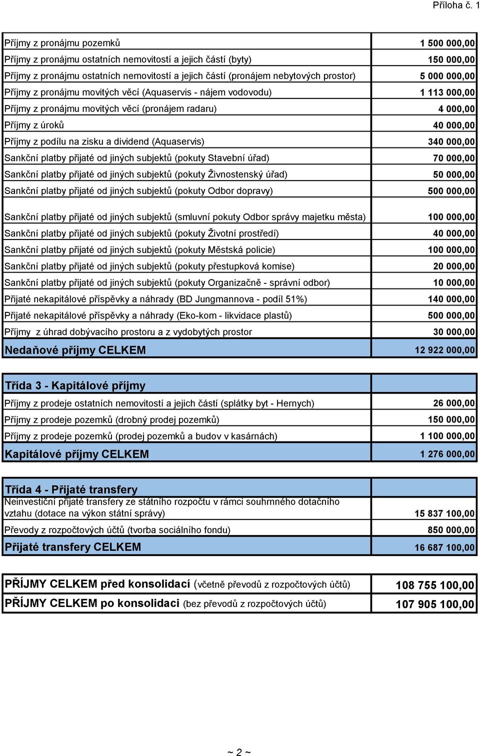 dividend (Aquaservis) 340 000,00 Sankční platby přijaté od jiných subjektů (pokuty Stavební úřad) 70 000,00 Sankční platby přijaté od jiných subjektů (pokuty Živnostenský úřad) 50 000,00 Sankční
