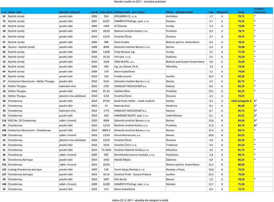 Antonínkem 9,3 A 78,25 * 68 Seneca Ryzlink rýnský pozdní sběr 2008 8094 Zámecké vinařství Bzenec s.r.o. Bzenec 2,4 A 78,00 * 69 Ryzlink rýnský pozdní sběr 2008 13/08 Tichý Richard, Ing.