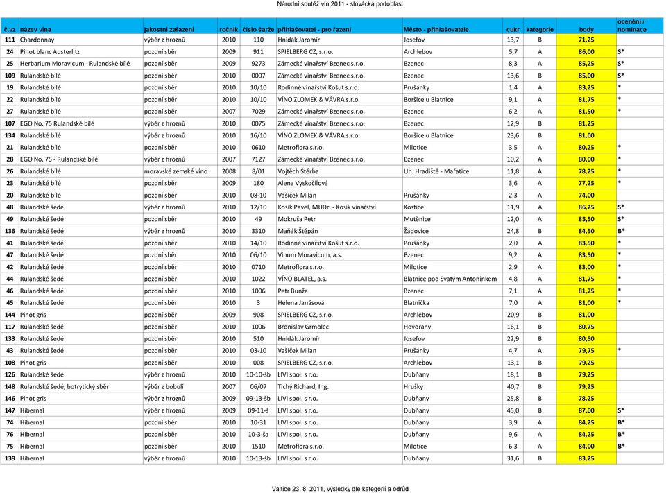 r.o. Boršice u Blatnice 9,1 A 81,75 * 27 Rulandské bílé pozdní sběr 2007 7029 Zámecké vinařství Bzenec s.r.o. Bzenec 6,2 A 81,50 * 107 EGO No.