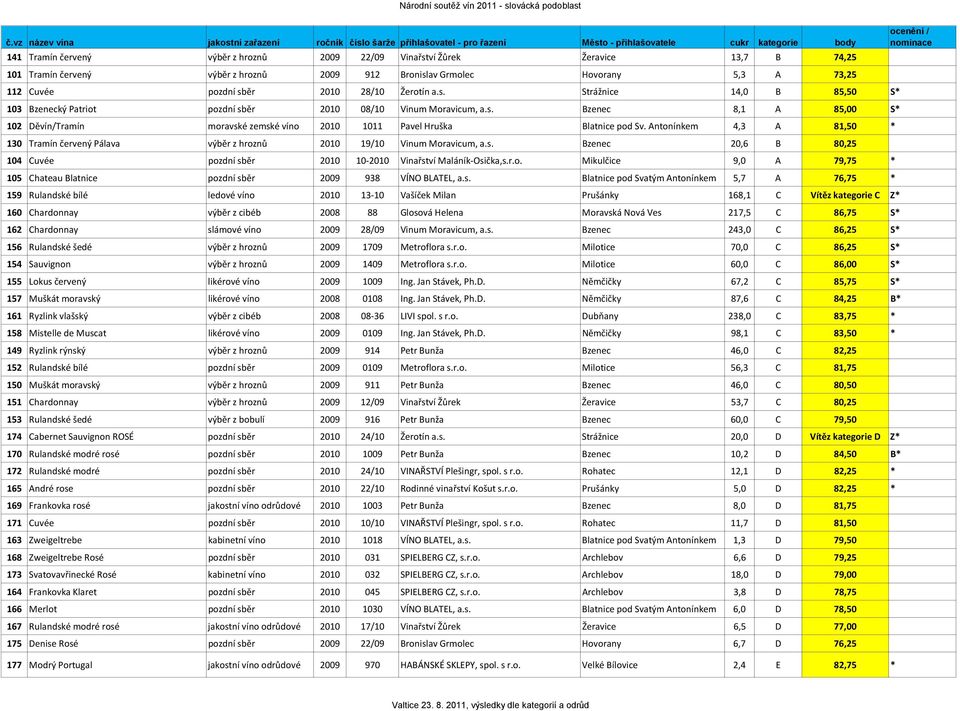 Antonínkem 4,3 A 81,50 * 130 Tramín červený Pálava výběr z hroznů 2010 19/10 Vinum Moravicum, a.s. Bzenec 20,6 B 80,25 104 Cuvée pozdní sběr 2010 10 2010 Vinařství Maláník Osička,s.r.o. Mikulčice 9,0 A 79,75 * 105 Chateau Blatnice pozdní sběr 2009 938 VÍNO BLATEL, a.