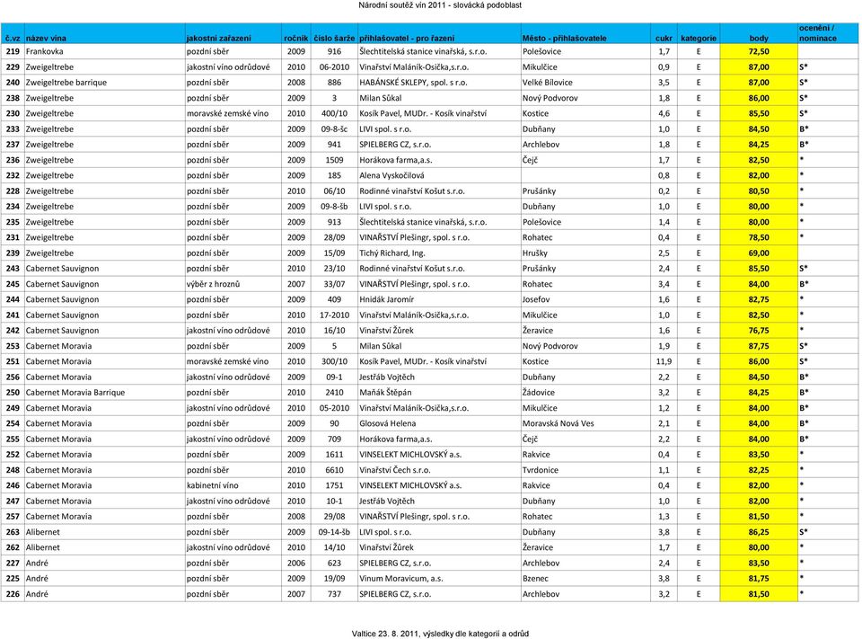 Kosík vinařství Kostice 4,6 E 85,50 S* 233 Zweigeltrebe pozdní sběr 2009 09 8 šc LIVI spol. s r.o. Dubňany 1,0 E 84,50 B* 237 Zweigeltrebe pozdní sběr 2009 941 SPIELBERG CZ, s.r.o. Archlebov 1,8 E 84,25 B* 236 Zweigeltrebe pozdní sběr 2009 1509 Horákova farma,a.