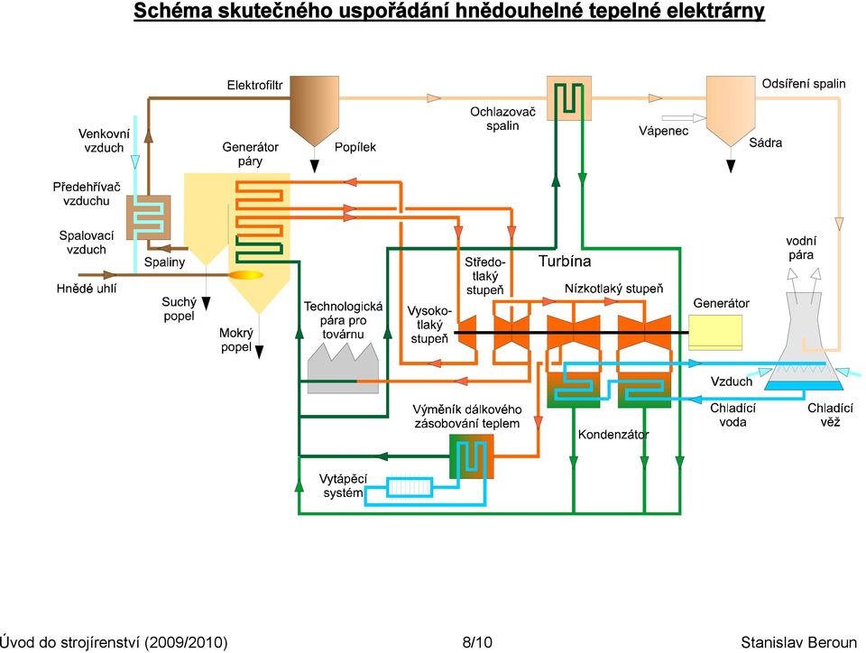 elektrárny Úvod do