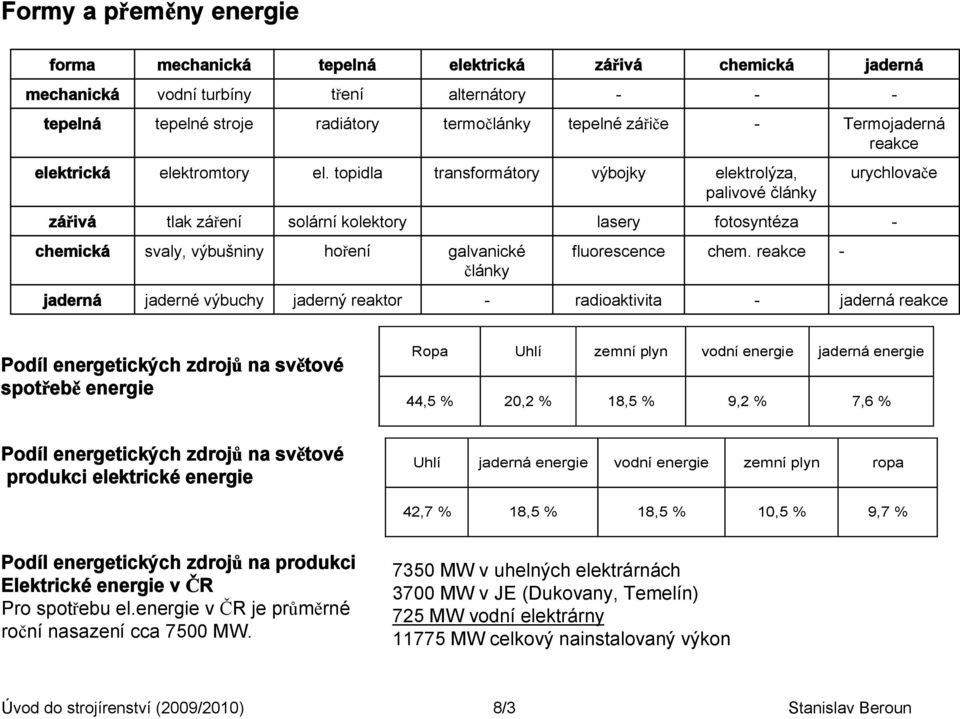 topidla transformátory výbojky elektrolýza, palivové články urychlovače zářivá tlak záření solární kolektory lasery fotosyntéza chemická svaly, výbušniny hoření galvanické články fluorescence chem.