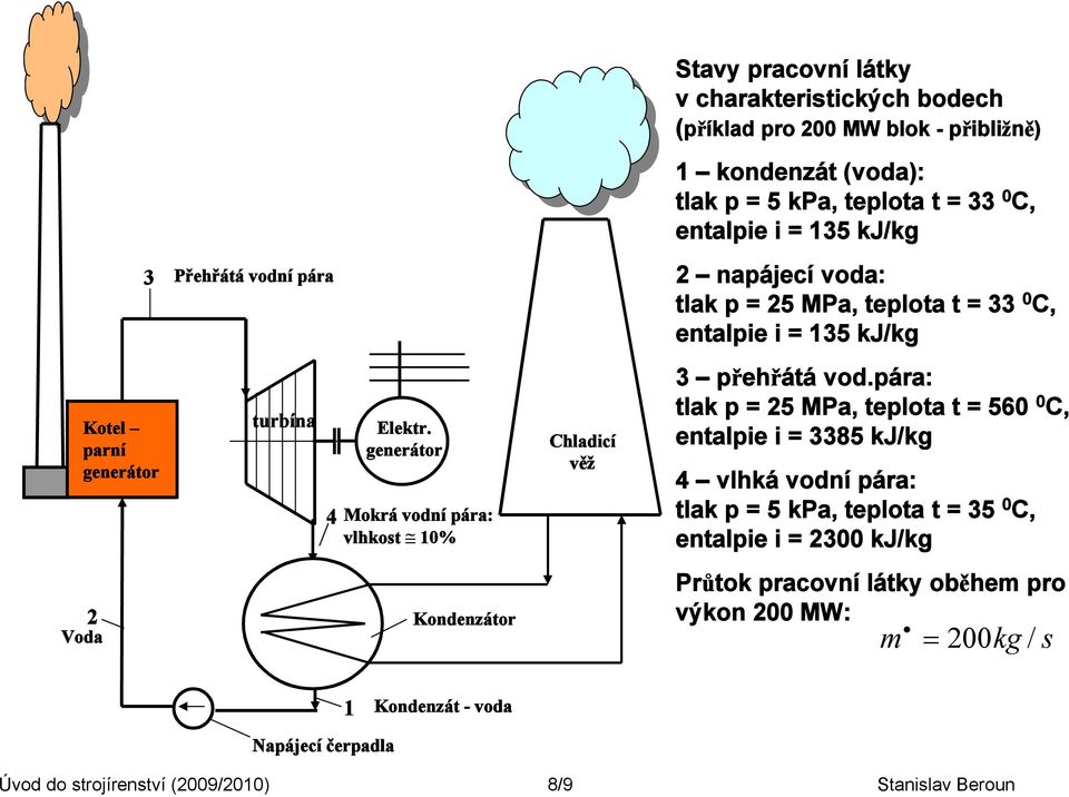 generátor Mokrá vodní pára: vlhkost 10% Chladicí věž 3 přehřátá vod.