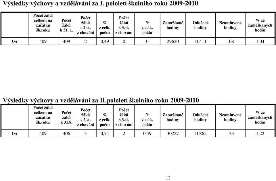 počtu Zameškané hodiny Odučené hodiny Neomluvené hodiny % ze zameškaných hodin OA 409 409 2 0,49 0 0 29620 10411 108 1,04 Výsledky výchovy a