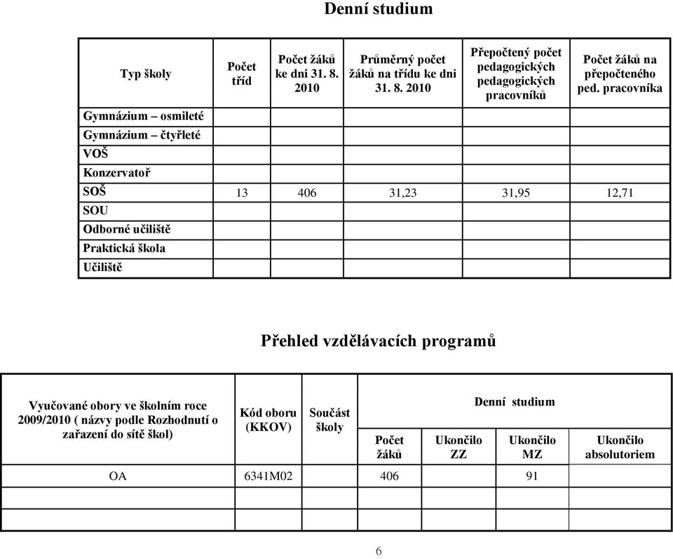 Učiliště Přehled vzdělávacích programů Vyučované obory ve školním roce 2009/2010 ( názvy podle Rozhodnutí o zařazení do sítě škol) Kód