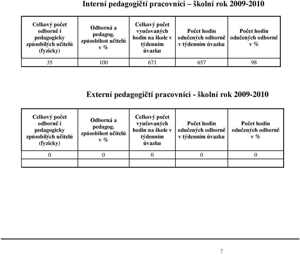 35 100 671 657 98 Externí pedagogičtí pracovníci - školní rok 2009-2010 Celkový počet odborně i pedagogicky způsobilých učitelů (fyzicky) Odborná a