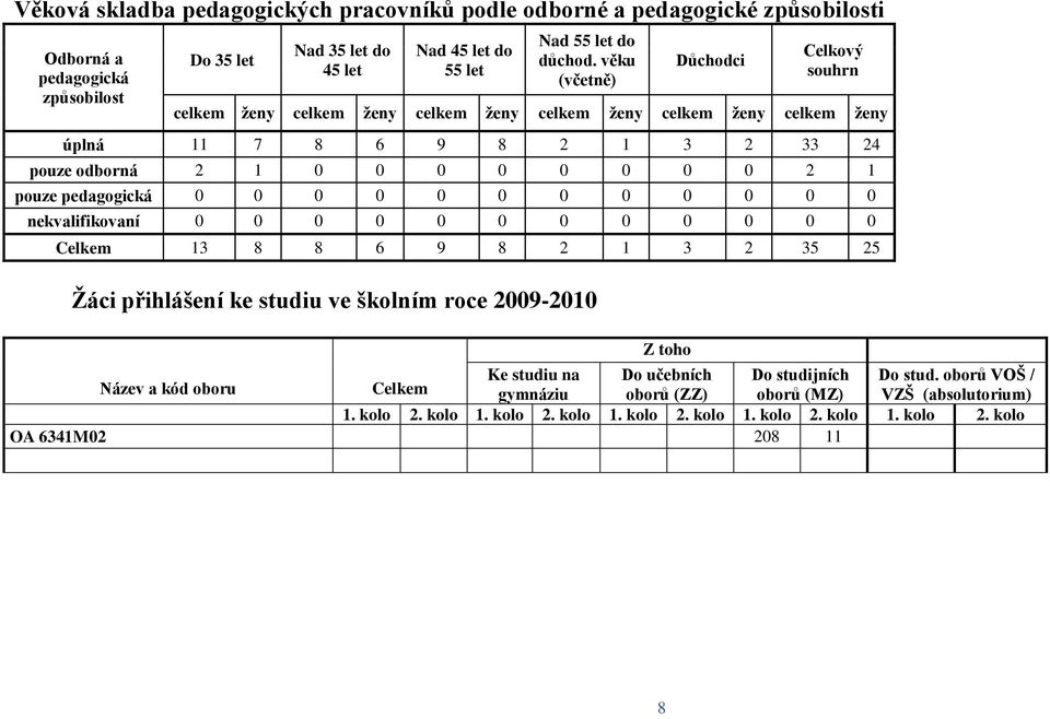 pedagogická 0 0 0 0 0 0 0 0 0 0 0 0 nekvalifikovaní 0 0 0 0 0 0 0 0 0 0 0 0 Celkem 13 8 8 6 9 8 2 1 3 2 35 25 Ţáci přihlášení ke studiu ve školním roce 2009-2010 Ke studiu na Do učebních Do