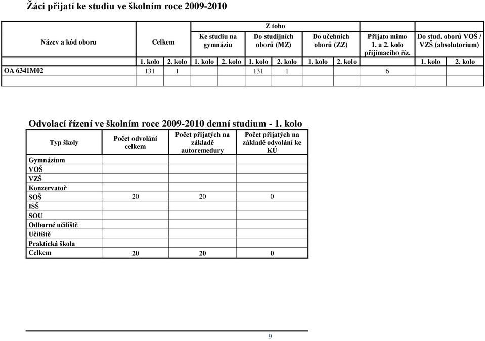 kolo 1. kolo 2. kolo 1. kolo 2. kolo 1. kolo 2. kolo 1. kolo 2. kolo OA 6341M02 131 1 131 1 6 Odvolací řízení ve školním roce 2009-2010 denní studium - 1.