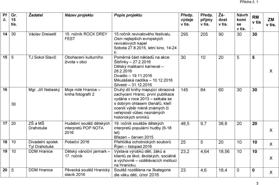 Pěvecká soutěž Hranický slavík 2016 ročník revivalového festivalu Osm nejlepších evropských revivalových kapel Sobota 27820, letní kino, 14-24 h Poměrná část nákladů na akce: Šibřinky 2722016 Dětský