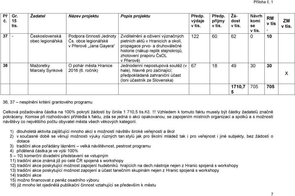 nepostupová soutěž (v hale), hlavně pro začínající; předpokládaná zahraniční účast (loni účastník ze Slovenska) 122 60 62 0 10 67 18 49 30 30 1710,7 5 705 705 36, 37 nesplnění kritérií grantového