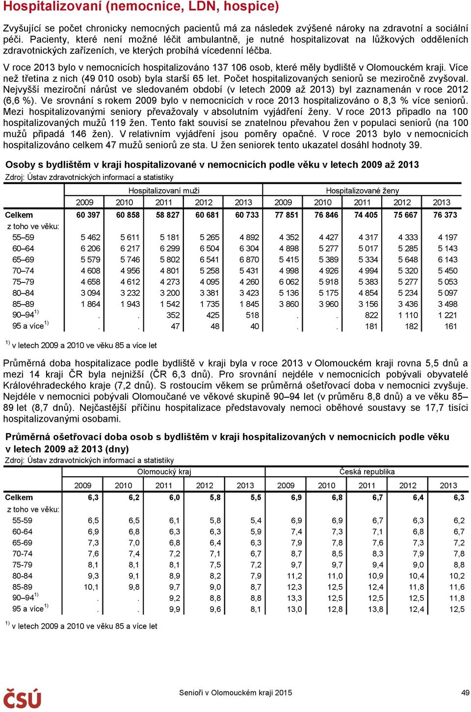 V roce 213 bylo v nemocnicích hospitalizováno 137 16 osob, které měly bydliště v Olomouckém kraji. Více než třetina z nich (49 1 osob) byla starší 65 let.