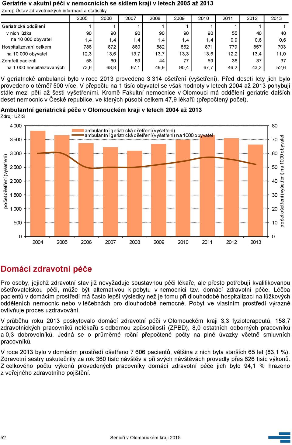 68,8 67,1 49,9 9,4 67,7 46,2 43,2 52,6 V geriatrické ambulanci bylo v roce 213 provedeno 3 314 ošetření (vyšetření). Před deseti lety jich bylo provedeno o téměř 5 více.