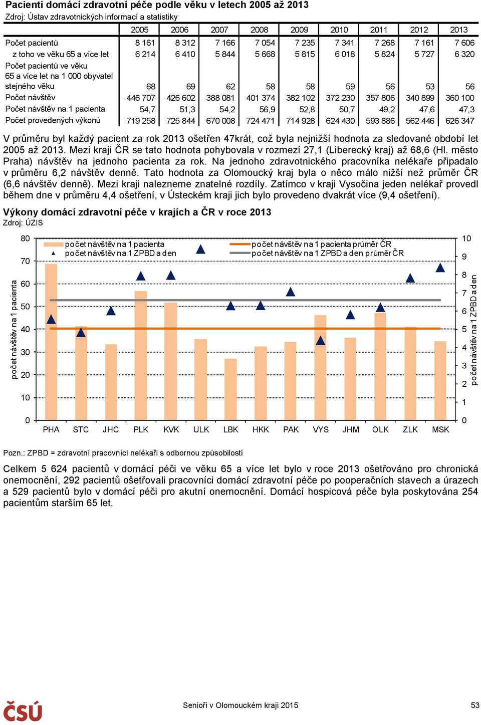 pacienta 54,7 51,3 54,2 56,9 52,8 5,7 49,2 47,6 47,3 Počet provedených výkonů 719 258 725 844 67 8 724 471 714 928 624 43 593 886 562 446 626 347 V průměru byl každý pacient za rok 213 ošetřen