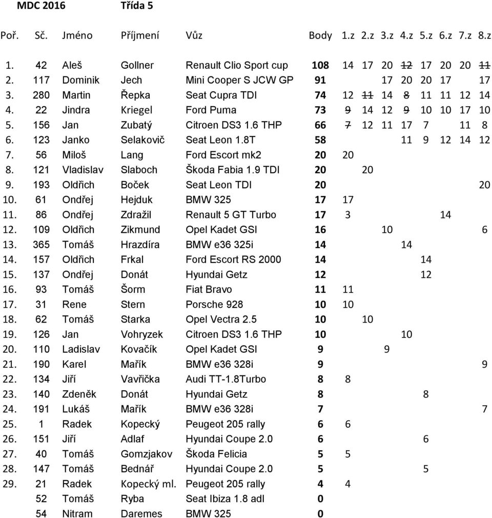 123 Janko SelakoviБ0Н0 Seat Leon 1.8T 58 11 9 12 14 12 7. 56 MiloБ0Ф8 Lang Ford Escort mk2 20 20 8. 121 Vladislav Slaboch Б0Ф7koda Fabia 1.9 TDI 20 20 9.