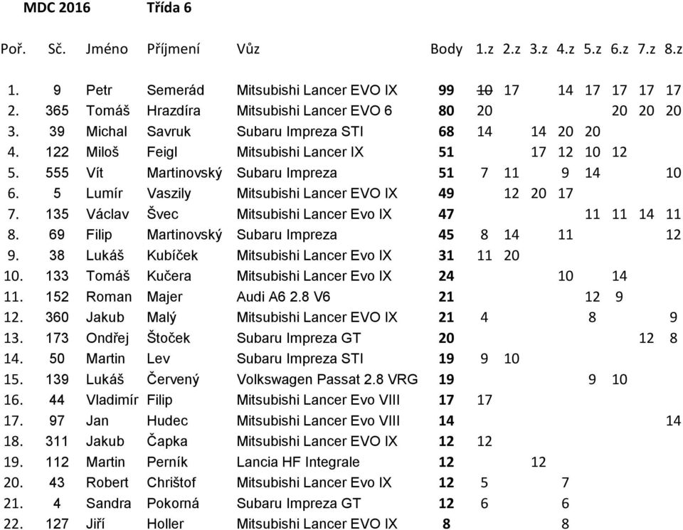 5 Lum r Vaszily Mitsubishi Lancer EVO IX 49 12 20 17 7. 135 V Ґclav Б0Ф7vec Mitsubishi Lancer Evo IX 47 11 11 14 11 8. 69 Filip MartinovskБ0Л5 Subaru Impreza 45 8 14 11 12 9.