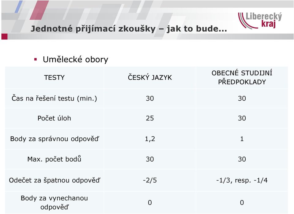 ) 30 30 Počet úloh 25 30 Body za správnou odpověď 1,2 1 Max.